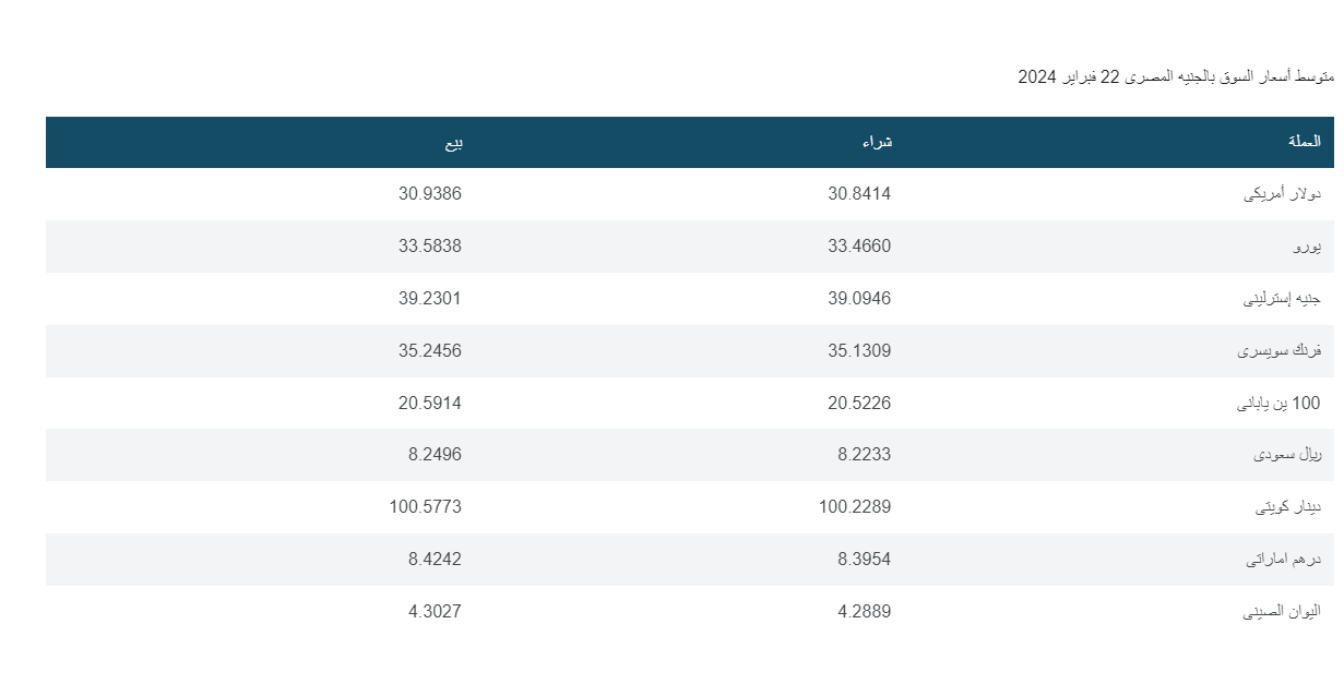 أسعار العملات الأجنبية طبقًا للبنك المركزي المصري 